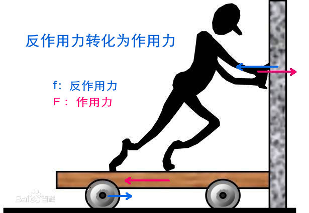 >> 物理 >> 物理教学 >> 正文       作用力与反作用力之间虽然有着